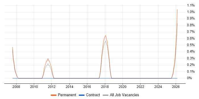 Lead Generation job vacancy trend in Huddersfield