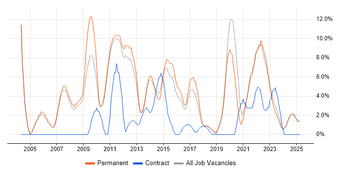 Job vacancy trend for Lead in Huddersfield