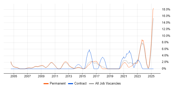 Job vacancy trend for Legal in Huddersfield
