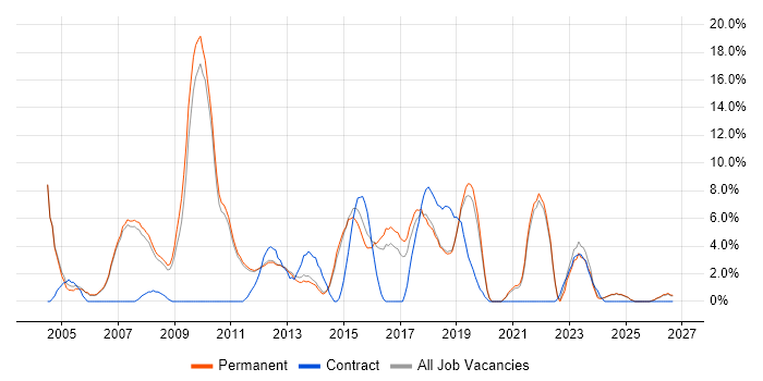 Linux job vacancy trend in Huddersfield