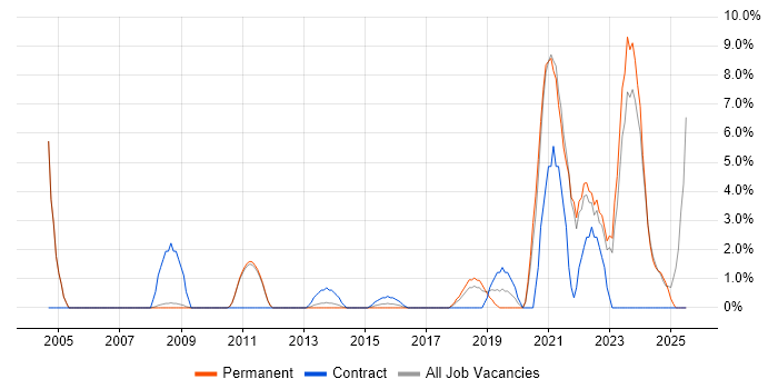Job vacancy trend for Local Government in Huddersfield