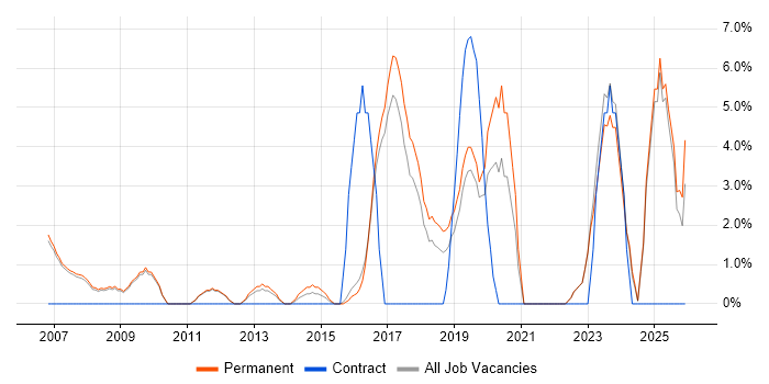 Logistics job vacancy trend in Huddersfield
