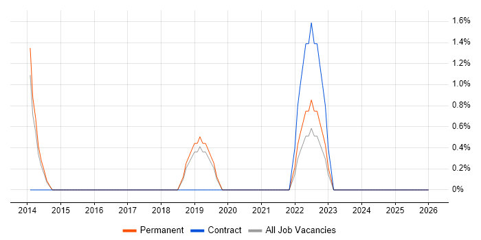 Mac OS job vacancy trend in Huddersfield