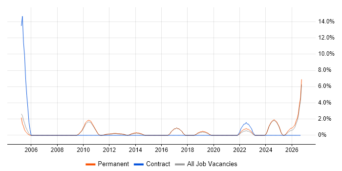macOS job vacancy trend in Huddersfield