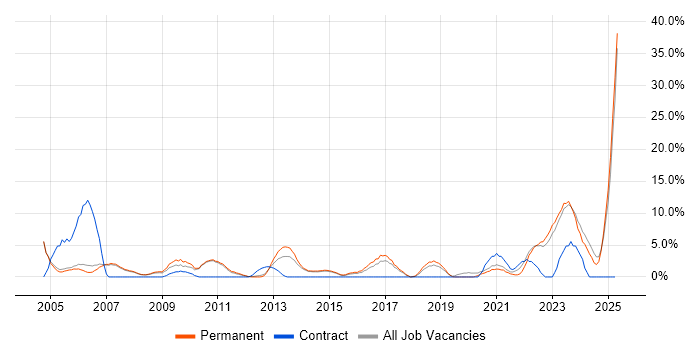 Job vacancy trend for Management Information System in Huddersfield
