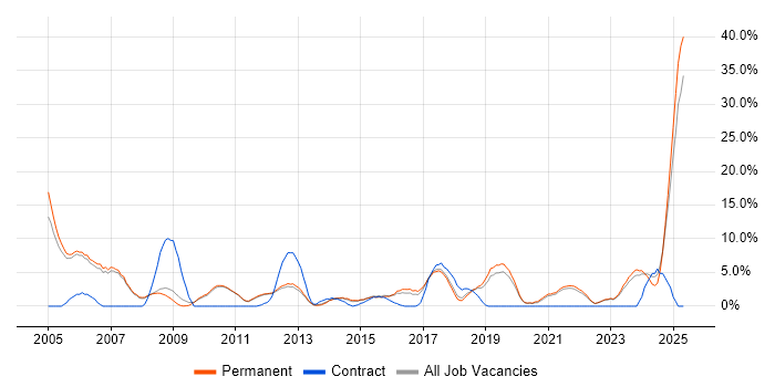 Job vacancy trend for Manufacturing in Huddersfield