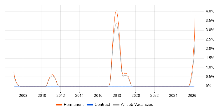 Marketing Strategy job vacancy trend in Huddersfield