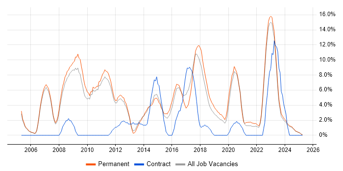 Job vacancy trend for Marketing in Huddersfield Job vacancy trend for Marketing in Huddersfield