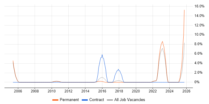Master's Degree job vacancy trend in Huddersfield