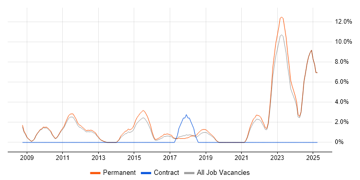 Job vacancy trend for Mathematics in Huddersfield