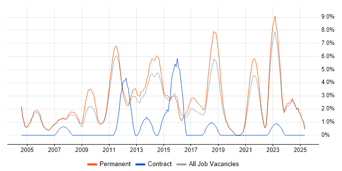 Job vacancy trend for Mentoring in Huddersfield Job vacancy trend for Mentoring in Huddersfield