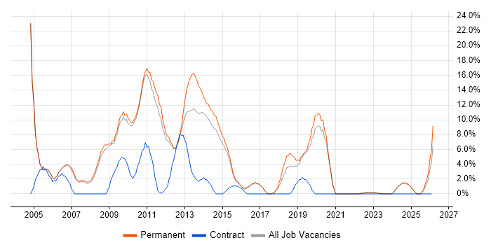Microsoft Certification job vacancy trend in Huddersfield