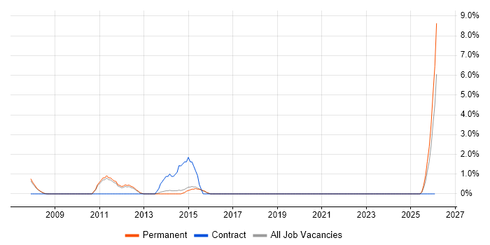 Microsoft Engineer job vacancy trend in Huddersfield