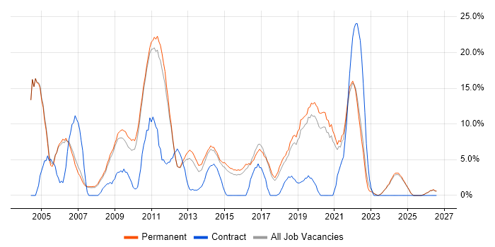 Microsoft Exchange job vacancy trend in Huddersfield