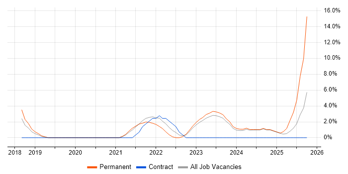 Microsoft Intune job vacancy trend in Huddersfield