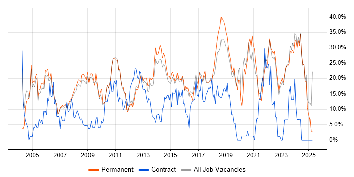 Job vacancy trend for Microsoft in Huddersfield