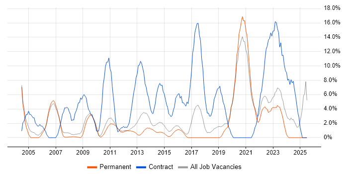 Job vacancy trend for Migration in Huddersfield Job vacancy trend for Migration in Huddersfield