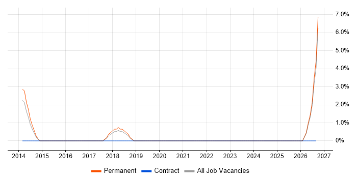 Mobile Device Management job vacancy trend in Huddersfield