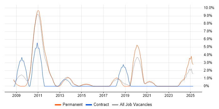 Job vacancy trend for MPLS in Huddersfield
