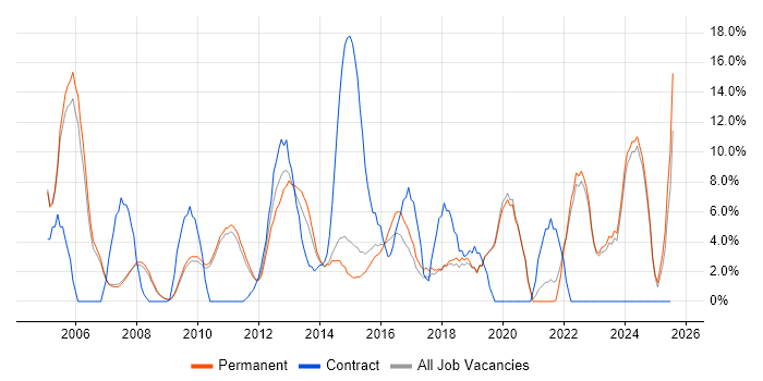 Job vacancy trend for Microsoft Excel in Huddersfield