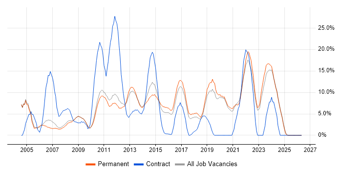 Microsoft Office job vacancy trend in Huddersfield
