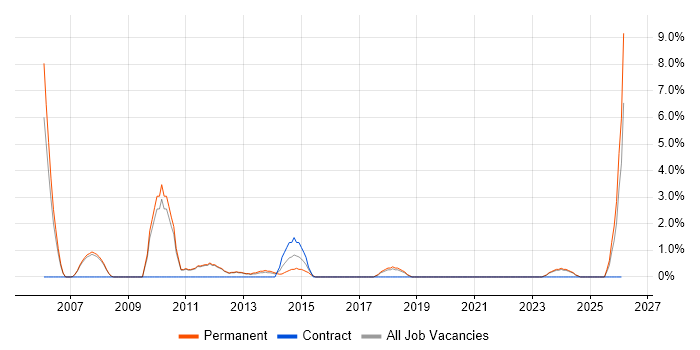 Multimedia job vacancy trend in Huddersfield
