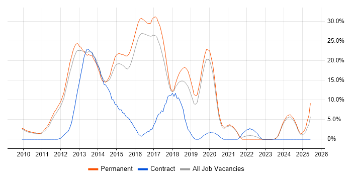 Job vacancy trend for MVC in Huddersfield