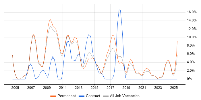 Job vacancy trend for MySQL in Huddersfield