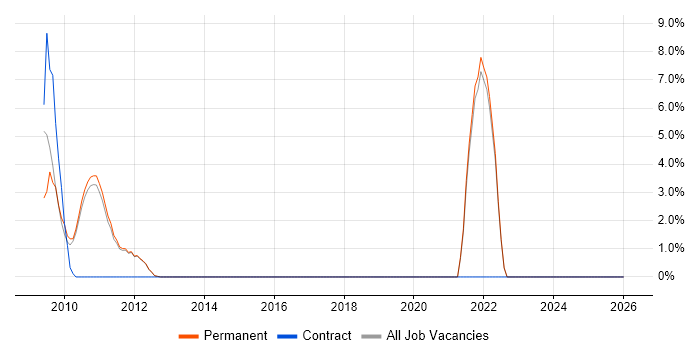 Network+ Certification job vacancy trend in Huddersfield