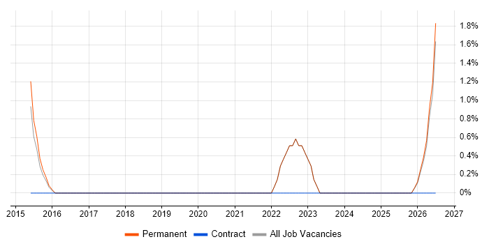Network Architecture job vacancy trend in Huddersfield
