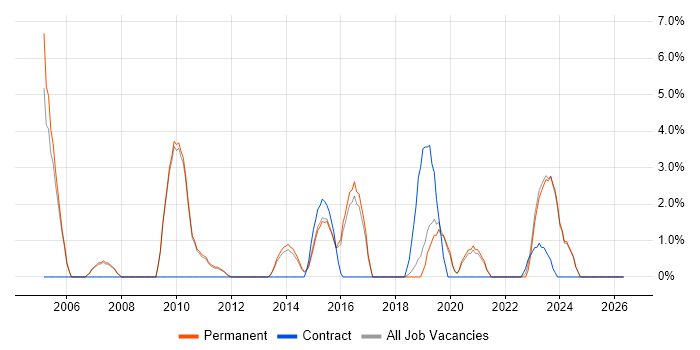 Network Security job vacancy trend in Huddersfield