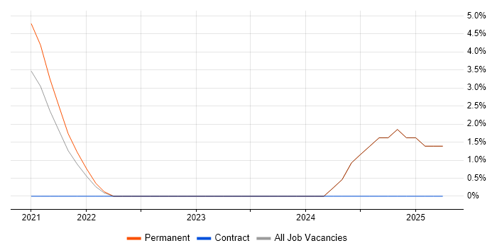 Job vacancy trend for Next.js in Huddersfield