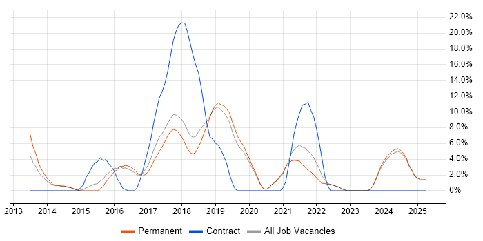 Job vacancy trend for Node.js in Huddersfield
