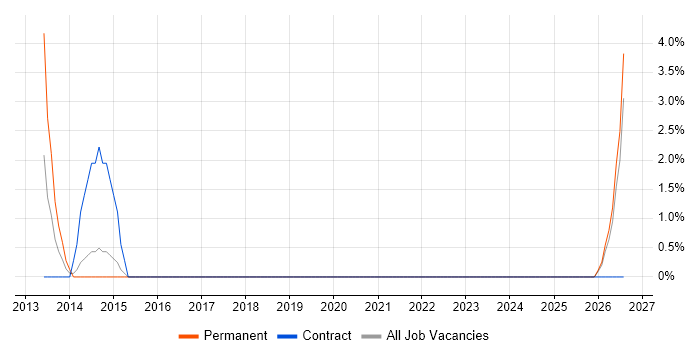 NVQ Level 3 job vacancy trend in Huddersfield