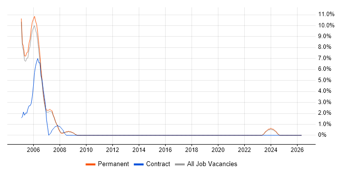 ODBC job vacancy trend in Huddersfield