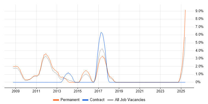 Job vacancy trend for OO PHP in Huddersfield
