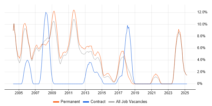 Job vacancy trend for OO in Huddersfield