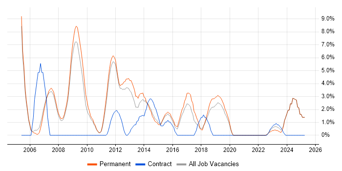 Job vacancy trend for OOP in Huddersfield