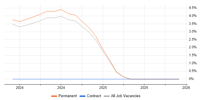 OpenEdge Developer job vacancy trend in Huddersfield