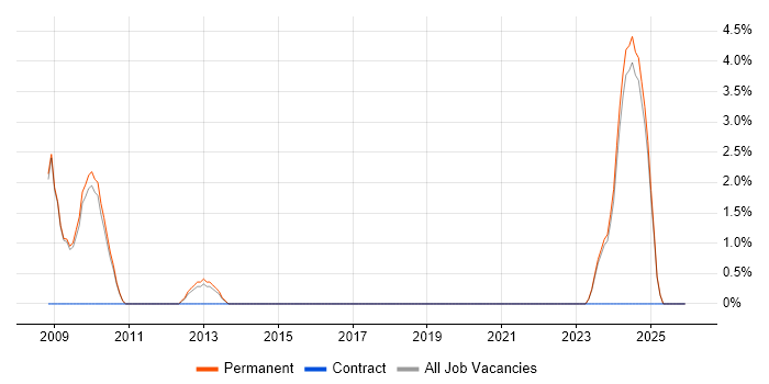 OpenEdge job vacancy trend in Huddersfield