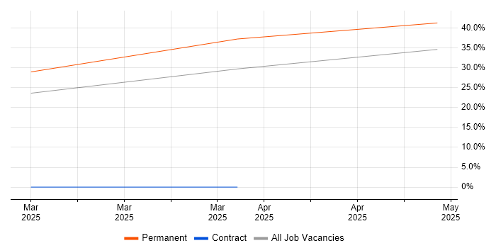 Job vacancy trend for Operational Technology in Huddersfield