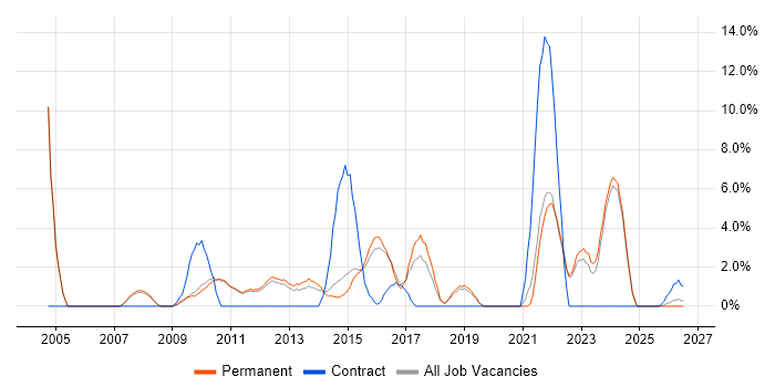 Organisational Skills job vacancy trend in Huddersfield