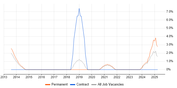 Job vacancy trend for OSPF in Huddersfield