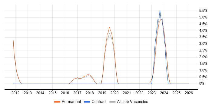 Patch Management job vacancy trend in Huddersfield