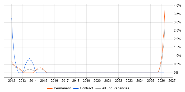 Performance Analysis job vacancy trend in Huddersfield