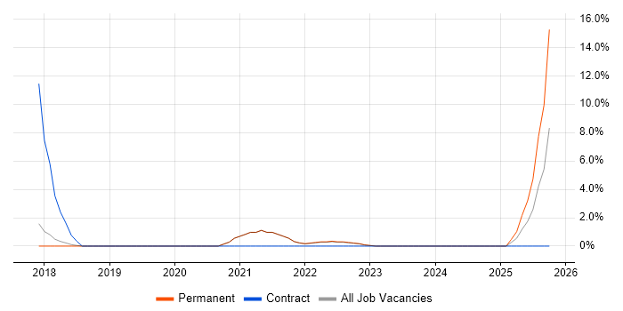 PhD job vacancy trend in Huddersfield