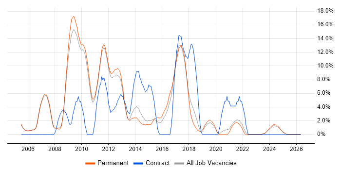 PHP Developer job vacancy trend in Huddersfield