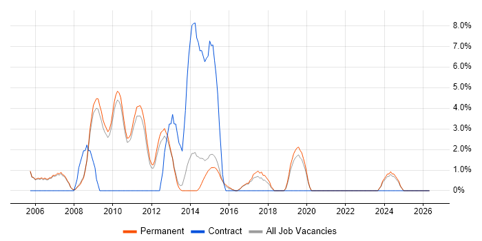 PHP Web Developer job vacancy trend in Huddersfield