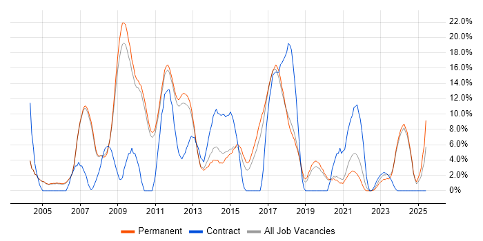 Job vacancy trend for PHP in Huddersfield