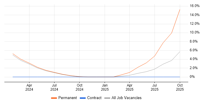 Platform Engineering job vacancy trend in Huddersfield